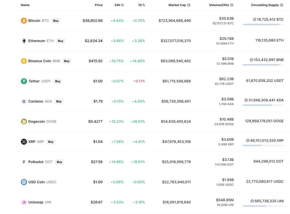 Dogecoin Cryptocurrency Price Continues To Surge - Dogecoin Skyrockets